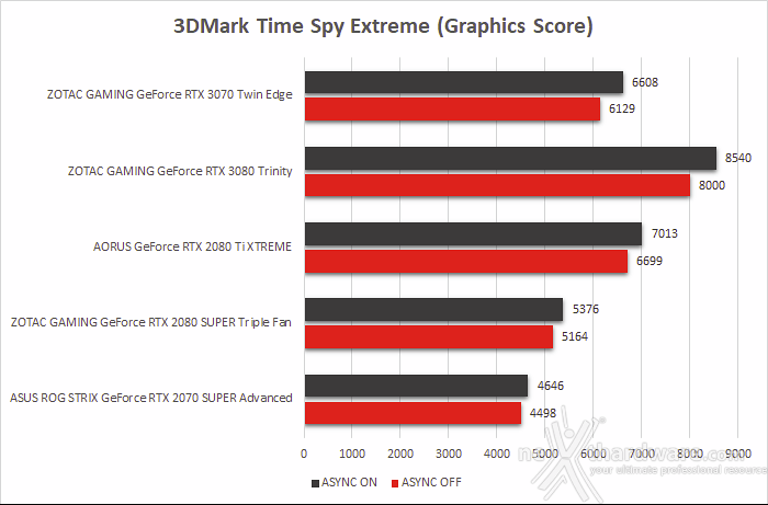ZOTAC GeForce RTX 3070 Twin Edge 8. Benchmark sintetici 8