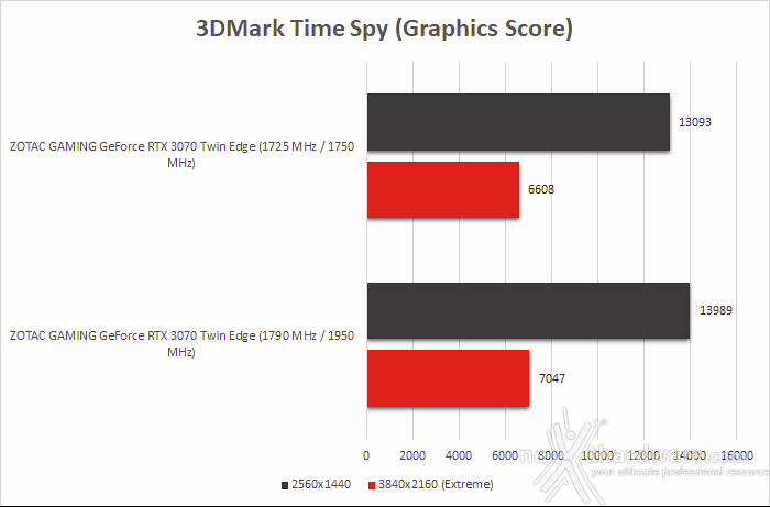 ZOTAC GeForce RTX 3070 Twin Edge 14. Overclock 10