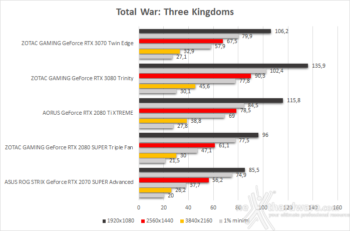 ZOTAC GeForce RTX 3070 Twin Edge 10. Total War: Three Kingdoms, Assassin's Creed: Odyssey & Red Dead Redemption II 2