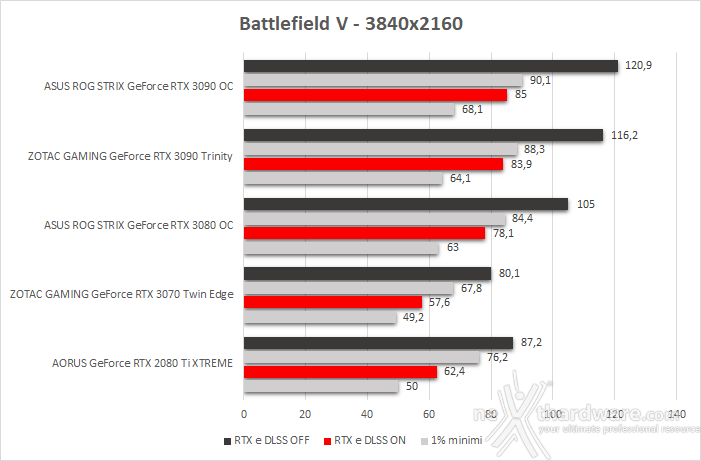 ASUS ROG STRIX GeForce RTX 3090 OC 13. Shadow of The Tomb Raider, Metro Exodus & BFV 9