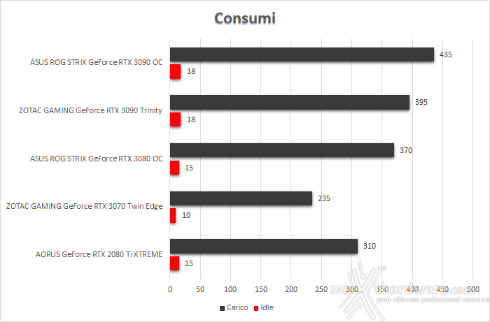 ASUS ROG STRIX GeForce RTX 3090 OC 16. Temperature, consumi e rumorosità 2