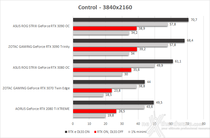 ASUS ROG STRIX GeForce RTX 3090 OC 12. Control & Wolfenstein: Youngblood 3