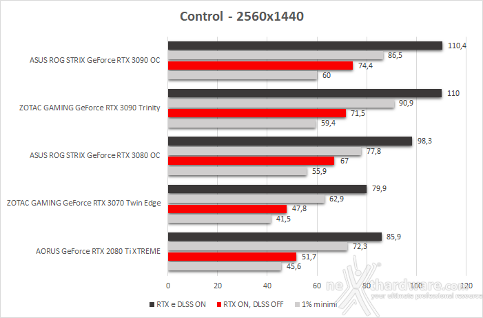 ASUS ROG STRIX GeForce RTX 3090 OC 12. Control & Wolfenstein: Youngblood 2