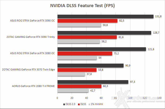 ASUS ROG STRIX GeForce RTX 3090 OC 8. Benchmark sintetici 11