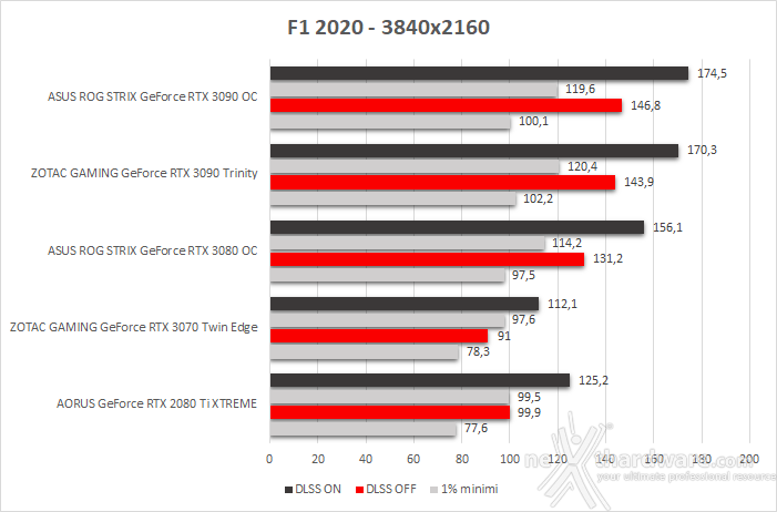 ASUS ROG STRIX GeForce RTX 3090 OC 11. F1 2020 3
