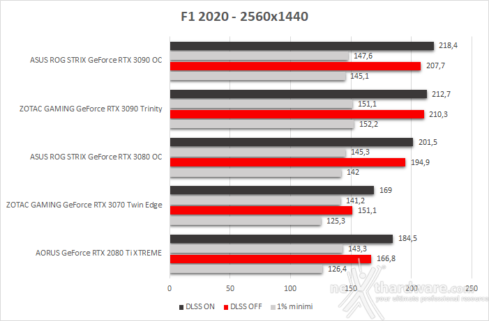 ASUS ROG STRIX GeForce RTX 3090 OC 11. F1 2020 2