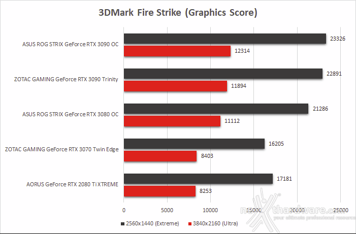 ASUS ROG STRIX GeForce RTX 3090 OC 8. Benchmark sintetici 2