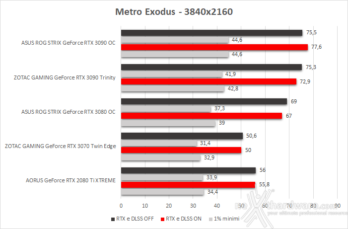 ASUS ROG STRIX GeForce RTX 3090 OC 13. Shadow of The Tomb Raider, Metro Exodus & BFV 6