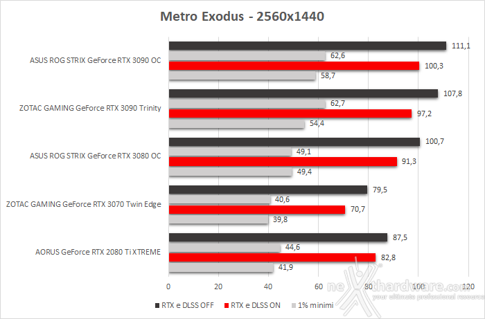 ASUS ROG STRIX GeForce RTX 3090 OC 13. Shadow of The Tomb Raider, Metro Exodus & BFV 5