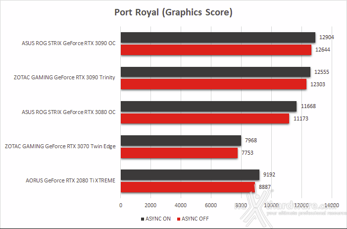 ASUS ROG STRIX GeForce RTX 3090 OC 8. Benchmark sintetici 10