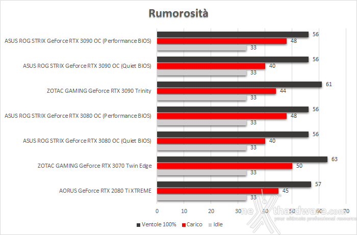 ASUS ROG STRIX GeForce RTX 3090 OC 16. Temperature, consumi e rumorosità 3