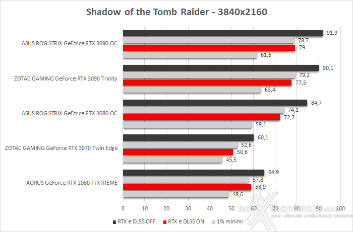 ASUS ROG STRIX GeForce RTX 3090 OC 13. Shadow of The Tomb Raider, Metro Exodus & BFV 3