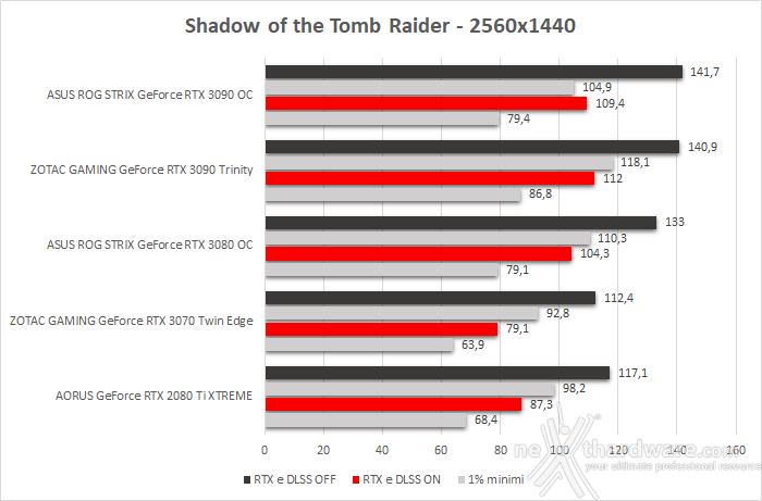 ASUS ROG STRIX GeForce RTX 3090 OC 13. Shadow of The Tomb Raider, Metro Exodus & BFV 2