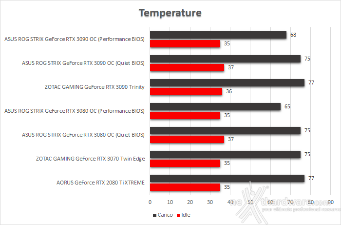 ASUS ROG STRIX GeForce RTX 3090 OC 16. Temperature, consumi e rumorosità 1