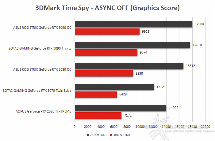 ASUS ROG STRIX GeForce RTX 3090 OC 8. Benchmark sintetici 7