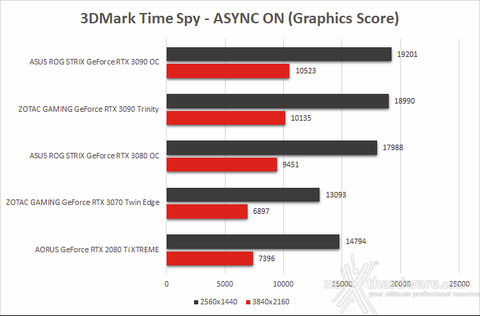 ASUS ROG STRIX GeForce RTX 3090 OC 8. Benchmark sintetici 6