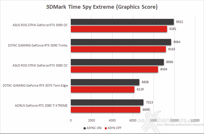 ASUS ROG STRIX GeForce RTX 3090 OC 8. Benchmark sintetici 8