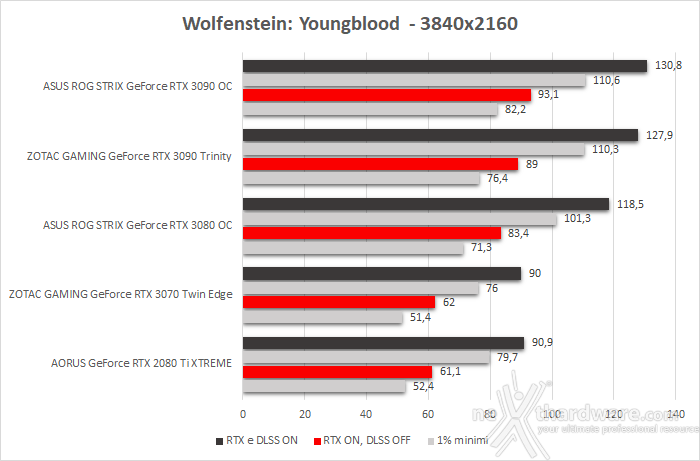 ASUS ROG STRIX GeForce RTX 3090 OC 12. Control & Wolfenstein: Youngblood 6