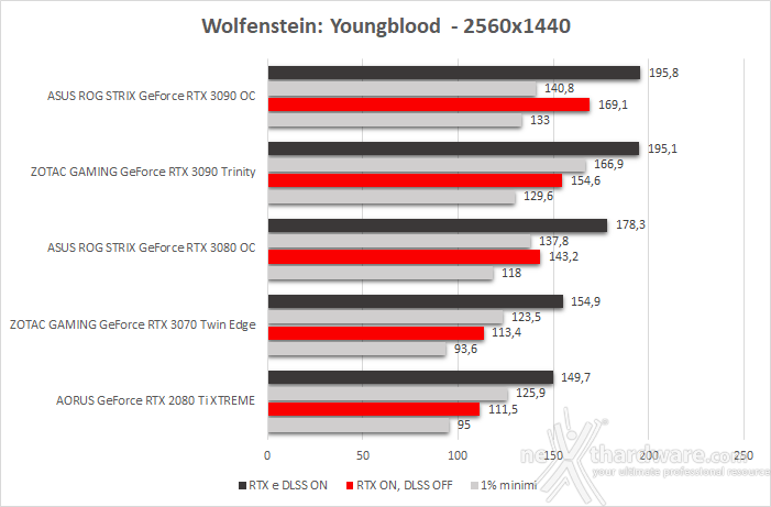 ASUS ROG STRIX GeForce RTX 3090 OC 12. Control & Wolfenstein: Youngblood 5