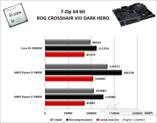 ASUS ROG Crosshair VIII Dark Hero 10. Benchmark Compressione e Rendering 1