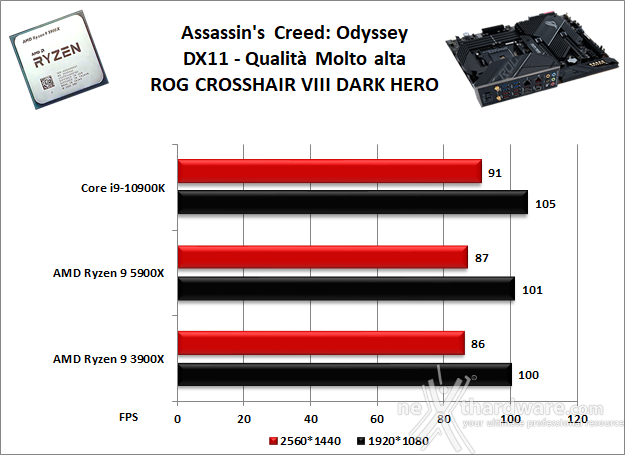 ASUS ROG Crosshair VIII Dark Hero 13. Videogiochi 10