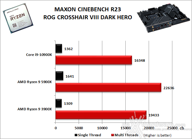 ASUS ROG Crosshair VIII Dark Hero 10. Benchmark Compressione e Rendering 3