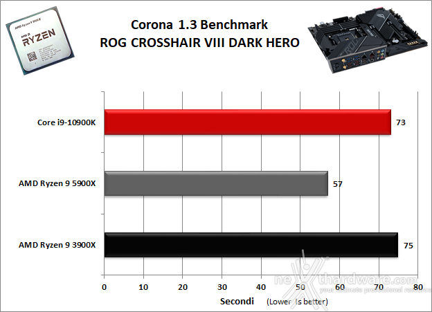 ASUS ROG Crosshair VIII Dark Hero 10. Benchmark Compressione e Rendering 5