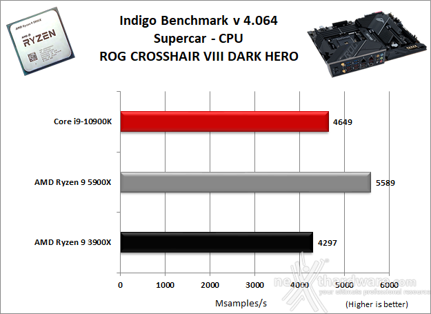 ASUS ROG Crosshair VIII Dark Hero 10. Benchmark Compressione e Rendering 7