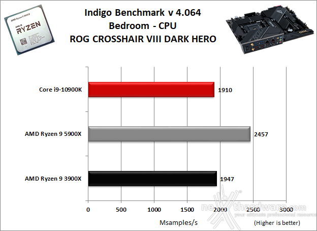 ASUS ROG Crosshair VIII Dark Hero 10. Benchmark Compressione e Rendering 6