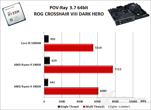 ASUS ROG Crosshair VIII Dark Hero 10. Benchmark Compressione e Rendering 4