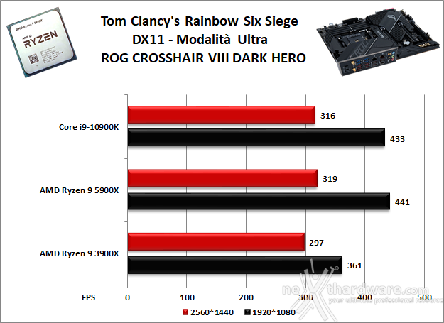 ASUS ROG Crosshair VIII Dark Hero 13. Videogiochi 6