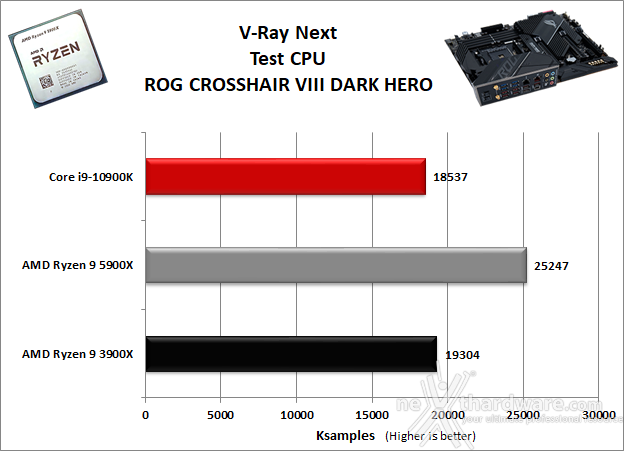 ASUS ROG Crosshair VIII Dark Hero 10. Benchmark Compressione e Rendering 8