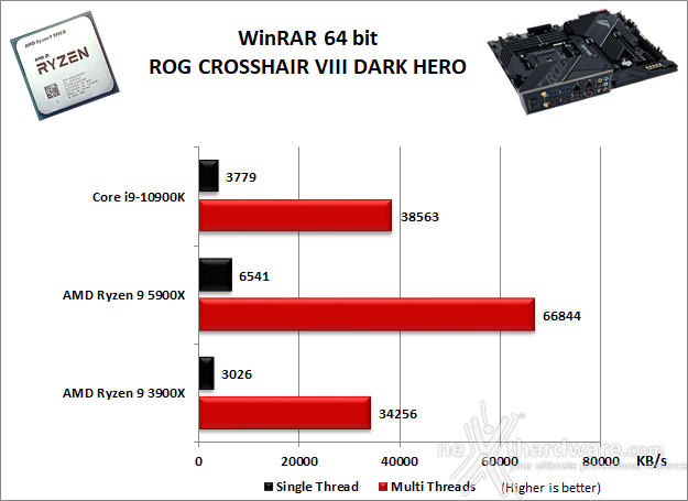 ASUS ROG Crosshair VIII Dark Hero 10. Benchmark Compressione e Rendering 2