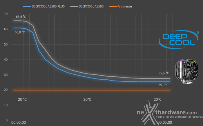 DEEPCOOL AS500 PLUS 6. Test - Parte prima 2