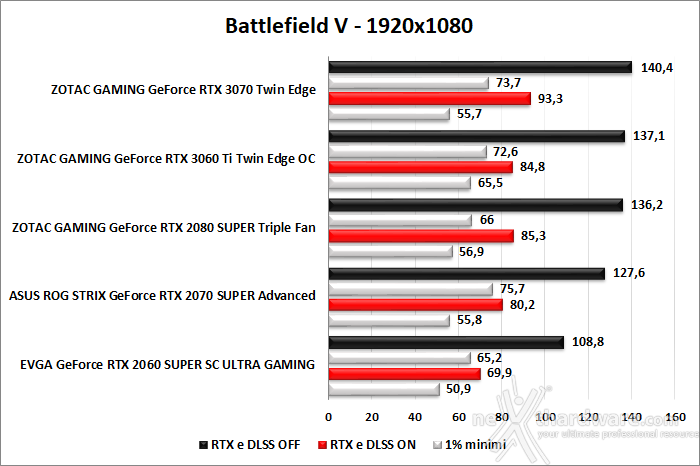ZOTAC GeForce RTX 3060 Ti Twin Edge OC 11. Shadow of The Tomb Raider, Metro Exodus & BFV 10