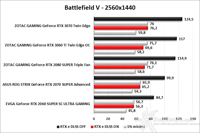 ZOTAC GeForce RTX 3060 Ti Twin Edge OC 11. Shadow of The Tomb Raider, Metro Exodus & BFV 11