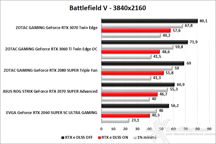 ZOTAC GeForce RTX 3060 Ti Twin Edge OC 11. Shadow of The Tomb Raider, Metro Exodus & BFV 12