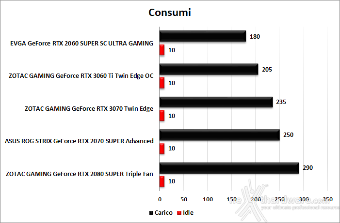 ZOTAC GeForce RTX 3060 Ti Twin Edge OC 13. Temperature consumi
