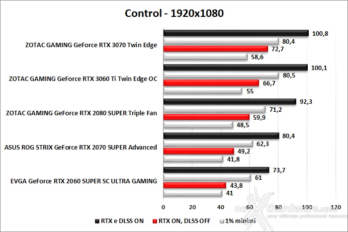 ZOTAC GeForce RTX 3060 Ti Twin Edge OC 10. Control & Wolfenstein: Youngblood 2