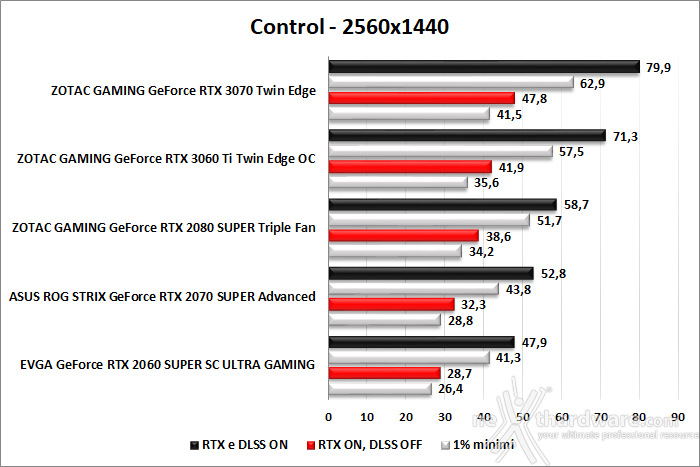 ZOTAC GeForce RTX 3060 Ti Twin Edge OC 10. Control & Wolfenstein: Youngblood 3