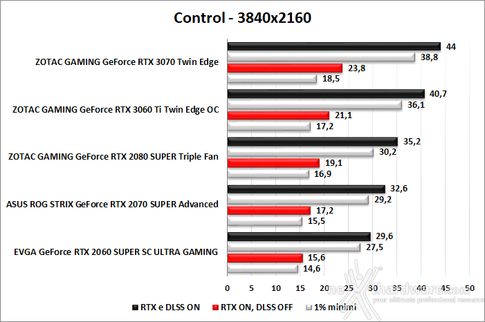 ZOTAC GeForce RTX 3060 Ti Twin Edge OC 10. Control & Wolfenstein: Youngblood 4
