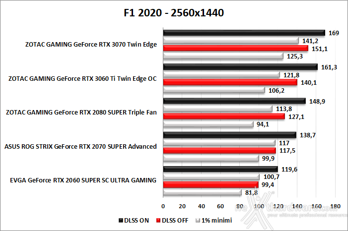 ZOTAC GeForce RTX 3060 Ti Twin Edge OC 9. F1 2020 3