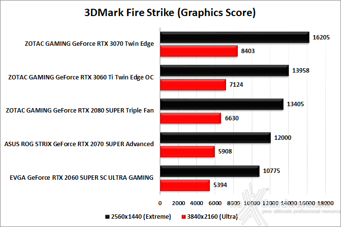 ZOTAC GeForce RTX 3060 Ti Twin Edge OC 6. Benchmark sintetici 2