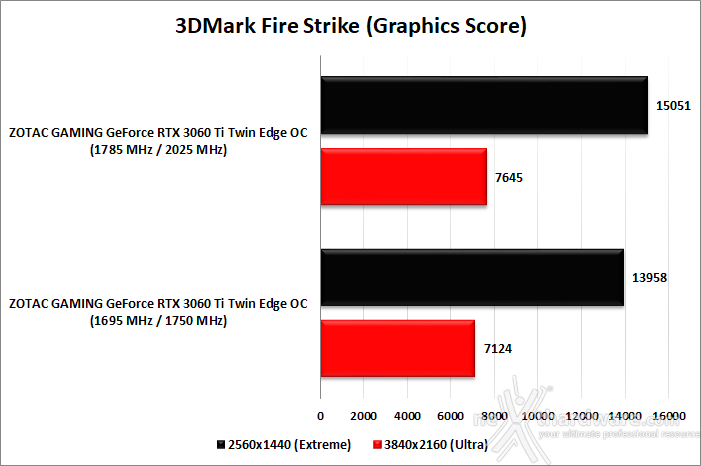 ZOTAC GeForce RTX 3060 Ti Twin Edge OC 12. Overclock 9