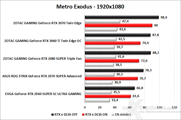 ZOTAC GeForce RTX 3060 Ti Twin Edge OC 11. Shadow of The Tomb Raider, Metro Exodus & BFV 6