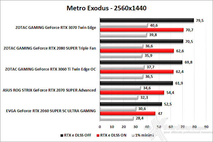 ZOTAC GeForce RTX 3060 Ti Twin Edge OC 11. Shadow of The Tomb Raider, Metro Exodus & BFV 7