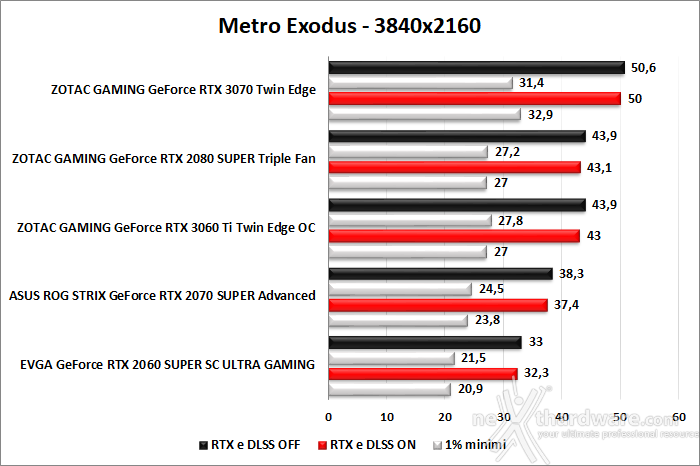 ZOTAC GeForce RTX 3060 Ti Twin Edge OC 11. Shadow of The Tomb Raider, Metro Exodus & BFV 8
