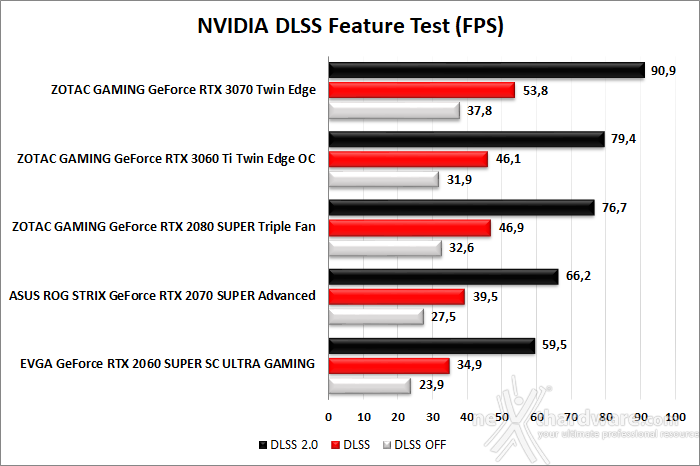 ZOTAC GeForce RTX 3060 Ti Twin Edge OC 6. Benchmark sintetici 11