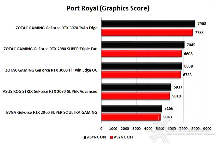 ZOTAC GeForce RTX 3060 Ti Twin Edge OC 6. Benchmark sintetici 10