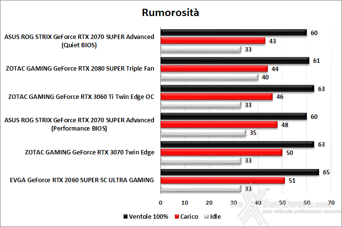 ZOTAC GeForce RTX 3060 Ti Twin Edge OC 13. Temperature, consumi e rumorosità 3